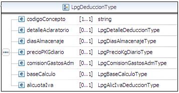 LpgDeduccionType: Contiene información referente a una deducción del array de deducciones.