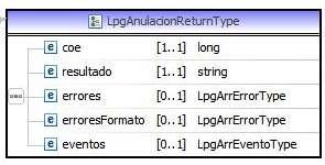 <anulacionreturn> <coe>long<coe> <resultado>string</resultado> <errores> <error> <codigo>string</codigo> <descripcion>string</descripcion> </error> </errores> <erroresformato> <error>