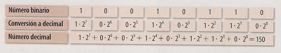 convertir un número binario (por ejemplo: 10010110) en decimal, se multiplica cada dígito por la potencia en base 2 correspondiente a su posición. 3.