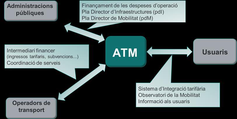 1. Resum finançament del sistema a l ATM de Barcelona Una de les principals funcions de l ATM és actuar com a ròtula financera del sistema metropolità de tot el sistema metropolità de transport