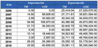 Sacatepéquez Los demás departamentos Quiché Principal procedencia y destino del comercio exterior por volumen (%): Fuente: DIPLAN-MAGA, con datos BANGUAT. Nota: Cifras Estimadas.