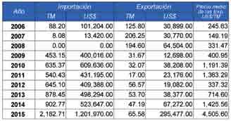 Principales departamentos productores: La producción nacional se encuentra distribuida de la siuiente forma: Alta Verapaz (31%), Suchitepéquez (31%), San Marcos (25%) y los demás departamentos de la