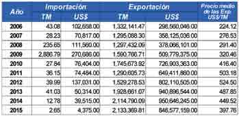 AZUCAR Aspectos económicos Empleo directo en campo (jornales/año 2014 caña de azúcar): 25,158,075 Equivalente en empleos permanentes: 89,850 Escuintla Retalhuleu 0.