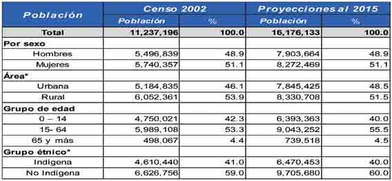 DATOS DEMOGRÁFICOS DE GUATEMALA Caracterización de la población FUENTE: Censo Nacional de