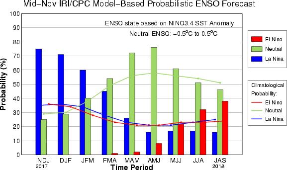 En lo que respecta a la evolución del fenómeno El Niños Oscilación del Sur (ENSO), la mayoría de los modelos pronostican una fase fría o La Niña, al menos hasta el trimestre FMA.