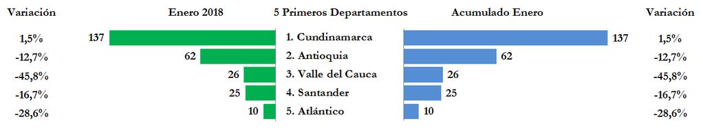 (Ver página 10) Al mes de enero, las cinco ciudades principales con mayor número de matrículas fueron Medellín y el área metropolitana del Valle de Aburrá con una participación del 18,7%, Cota con