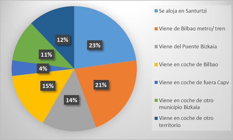 Itinerario En cuanto a los datos recogidos, el 22,82 % se alojaban en Santurtzi y el resto eran excursionistas, destacando que el 14,77 % vinieron del PUENTE BIZKAIA y el 21,48% vino de Bilbao en