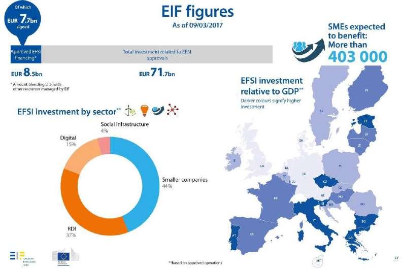 Inversión pública en el ámbito europeo EFSI - Fondo Europeo de Inversiones Estratégicas. Situación actual (9/3/217) 71.