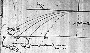 Por ejemplo, en un manuscrito de 168 aparece la ráfica de la fiura 1, en la que anotó los alcances horizontales de una bolita que caía libremente una cierta altura, para diversos valores de la