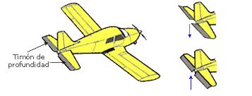 - Timón de profundidad: son superficies ubicadas en la parte trasera del avión, en la cola. La variación de la posición de estas superficies provoca el movimiento de cabeceo del avión.