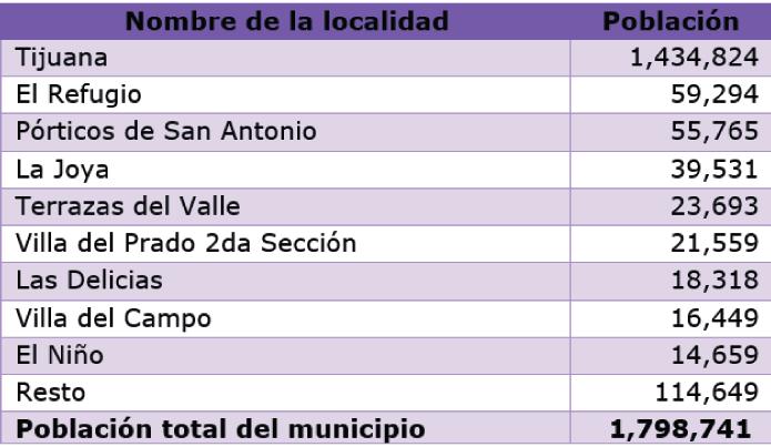 cuenta con 536 localidades, de las cuales 16 son consideradas urbanas y en ellas habita casi la totalidad (97.4%) de los tijuanenses; mientras que, en las localidades rurales (520) solo habita el 2.