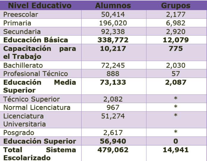 Estadística Educativa 2016-2017 De acuerdo a datos captados por el Sistema Educativo Estatal, para el ciclo escolar 2016-2017, el municipio de cuenta con 1,939 instituciones educativas donde 25 mil