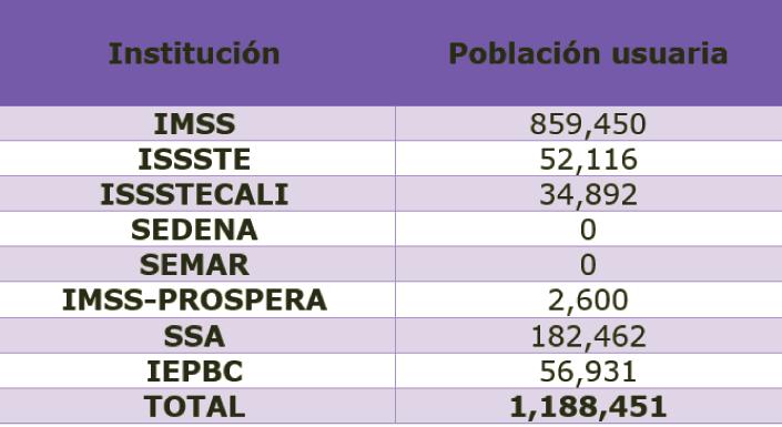 De acuerdo al Anuario Estadístico de Baja California 2017, en el municipio de el IMSS contaba al 31 de diciembre del 2016 con una población derechohabiente de 1 millón 011 mil 719, ISSSTECALI sumó 48