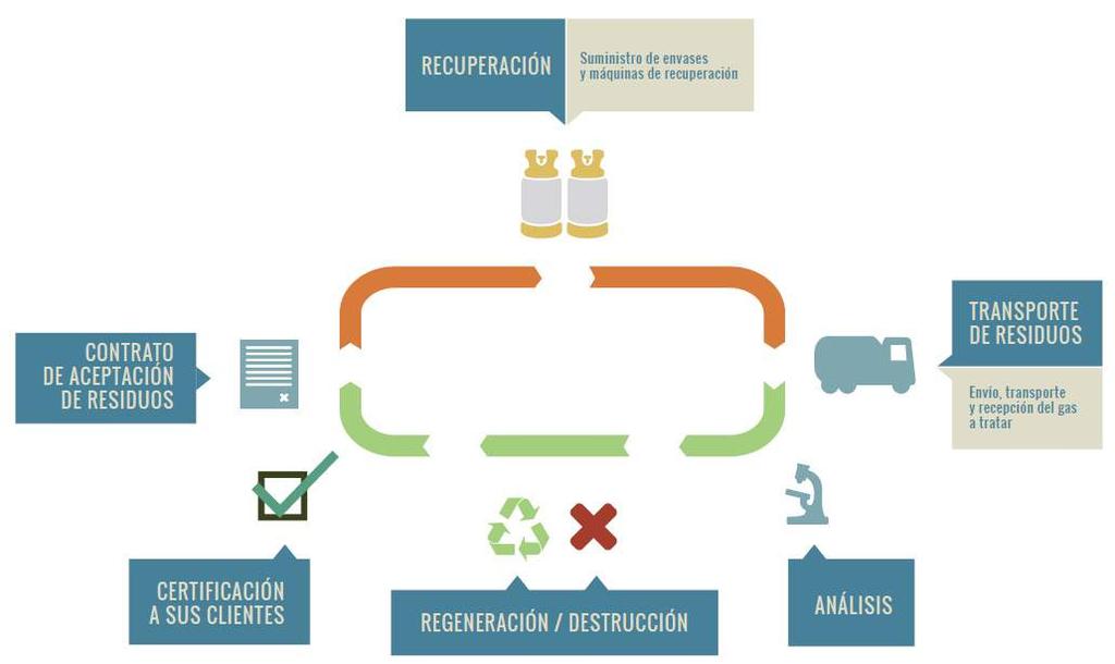 STC-RECICLAJE Reciclaje Sistecoin está autorizada como empresa gestora de residuos HFCS. Destrucción de gases y cilindros.