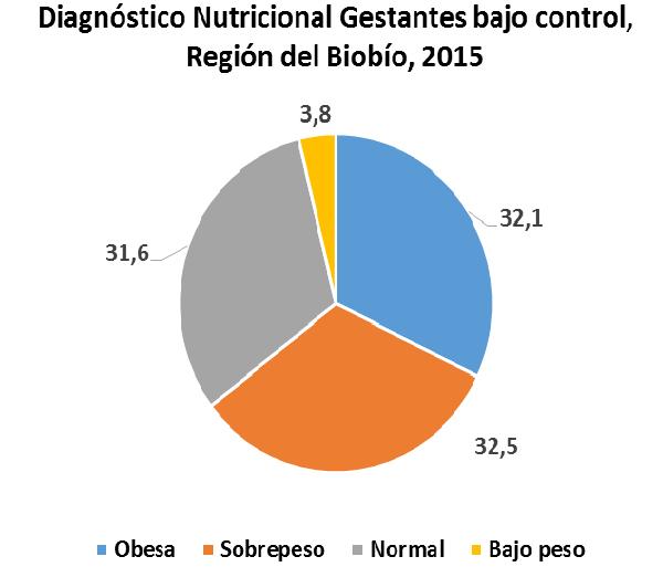 SITUACIÓN NUTRICIONAL REGIÓN DEL BIOBÍO CONSOLIDADO DEIS 2015