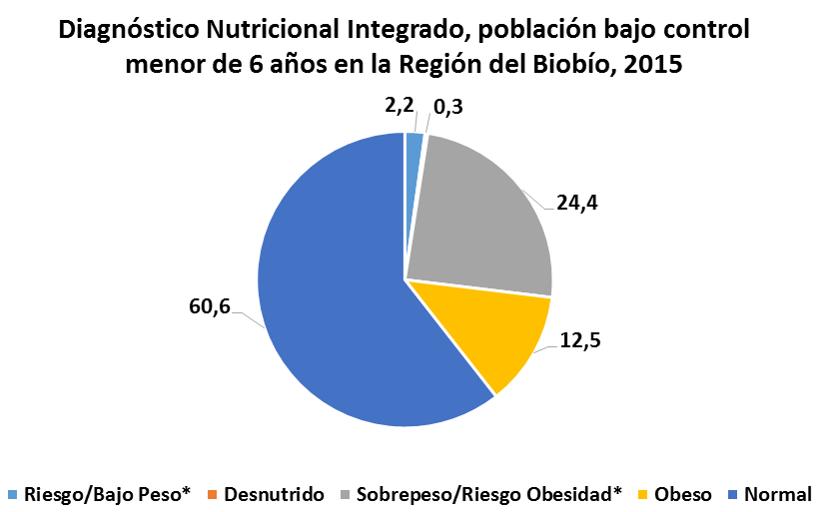 2015 Prevalencia de Sobrepeso Prevalencia de Obesidad 22,48%