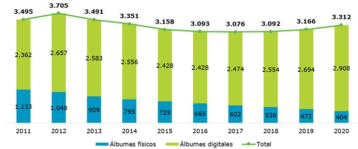 El mercado global de la música En 2016 se vendieron aproximadamente 3.