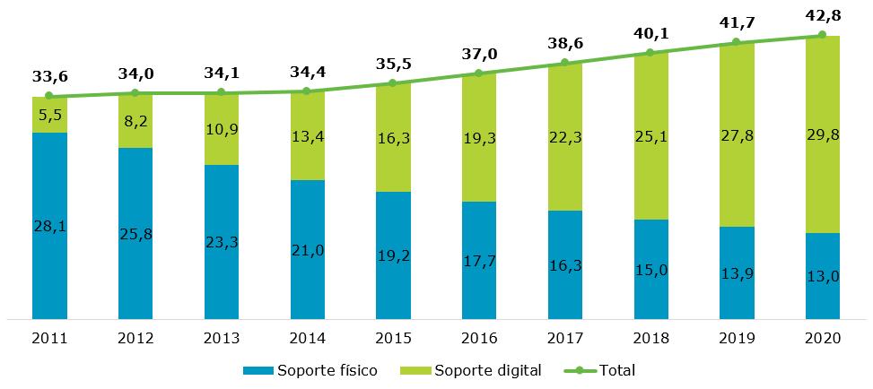 El mercado global del cine y del vídeo En 2016, en el sector de cine y vídeo, los ingresos de vídeo en soporte digital (19.