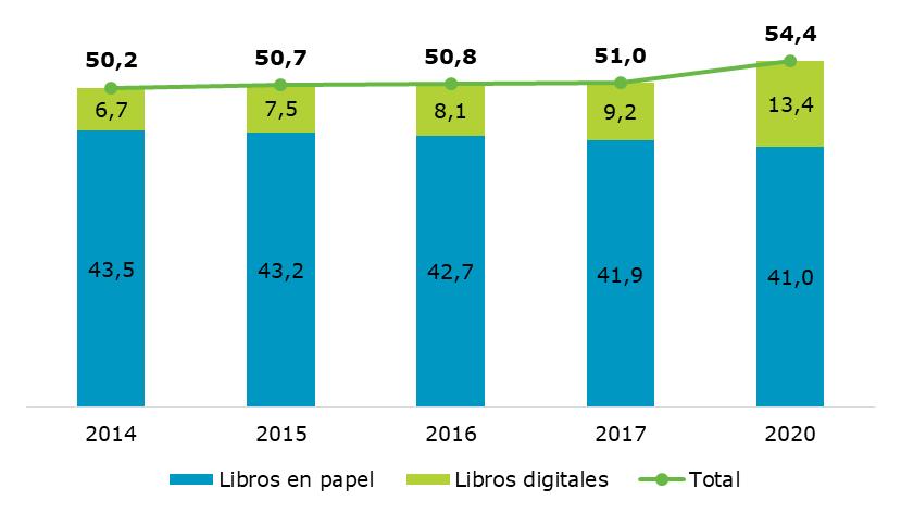 El mercado global editorial En el año 2014, el 13,3% de los ingresos por ventas de libros en el mundo provenían de la venta de libros