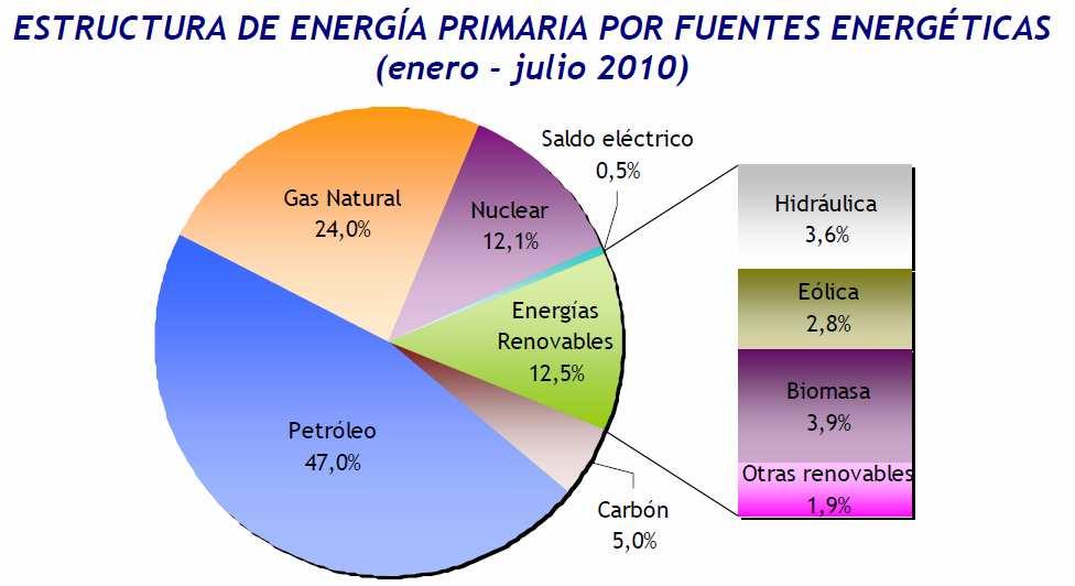 El consum d energia a Espanya D on surt l energia