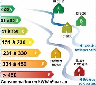 Requeriments globals per edificis terciaris Cas de HPE (França): Consum total: Edificis nous de 40 a