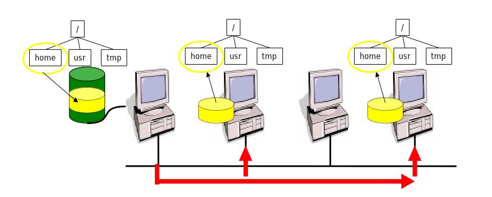 2.4.1. Instalación de NFS Figura 2.1: Network File System Con los siguientes comandos se instala el software necesario para activar el servicio de NFS. Ejecútelos en todos los nodos del cluster.