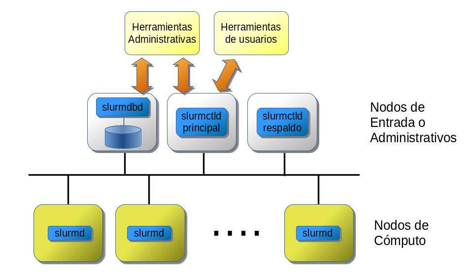 Figura 1.3: Arquitectura de SLURM 1.2.1. Organización de los Recursos Las distintas entidades manejadas por los servicios de SLURM son: Nodos Los nodos constituyen los recursos de cómputo del sistema.