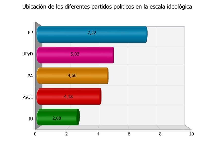 7.1.1. Posicionamiento de los diferentes partidos políticos en la escala ideológica Ubicación de los diferentes partidos