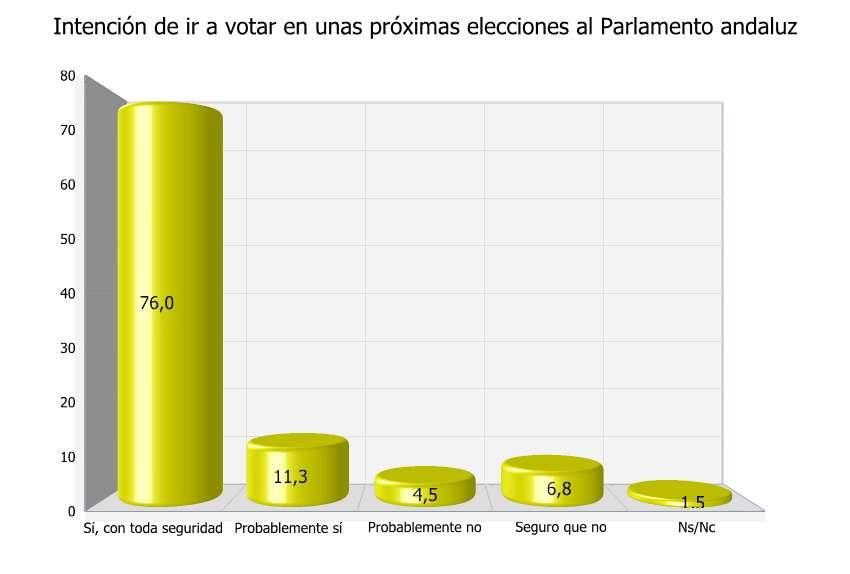 7.4.- Intención de voto en elecciones autonómicas y generales Y suponiendo que mañana se celebrasen elecciones al Parlamento Andaluz, iría Vd. a votar?