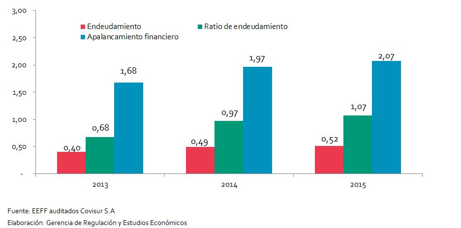 Gráfico N 10 RATIOS DE ENDEUDAMIENTO PERIODO 2013-2015 VIII. CONCLUSIONES 83.