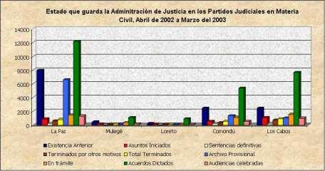 Estado que guarda la Administración de Justicia en los Partidos Judiciales en Materia Civil, Abril de 2002 a Marzo de 2003 Existencia Anterior Asuntos Iniciados Sentencias definitivas por otros
