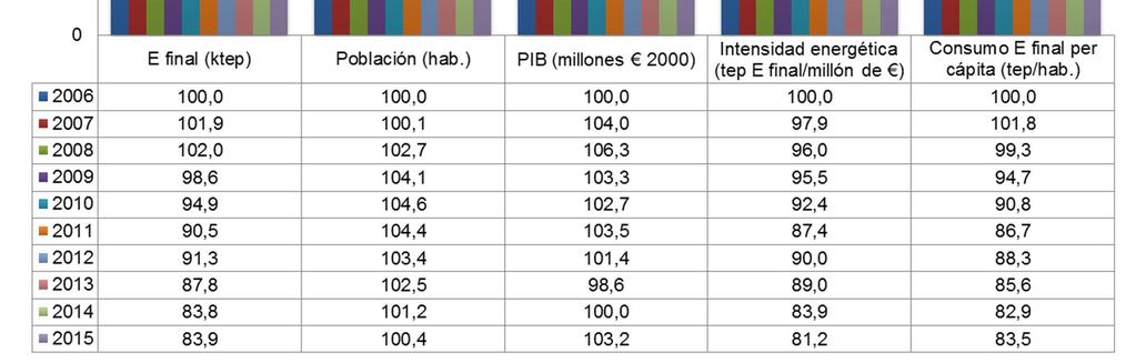 Periodo 2006-2015 Año Consumo de energía Población PIB Intensidad energética Consumo E final per final (ktep) (hab) (M 2000) (tep E final/m ) cápita (tep/hab) 2006 3.852,72 3.128.600 92.