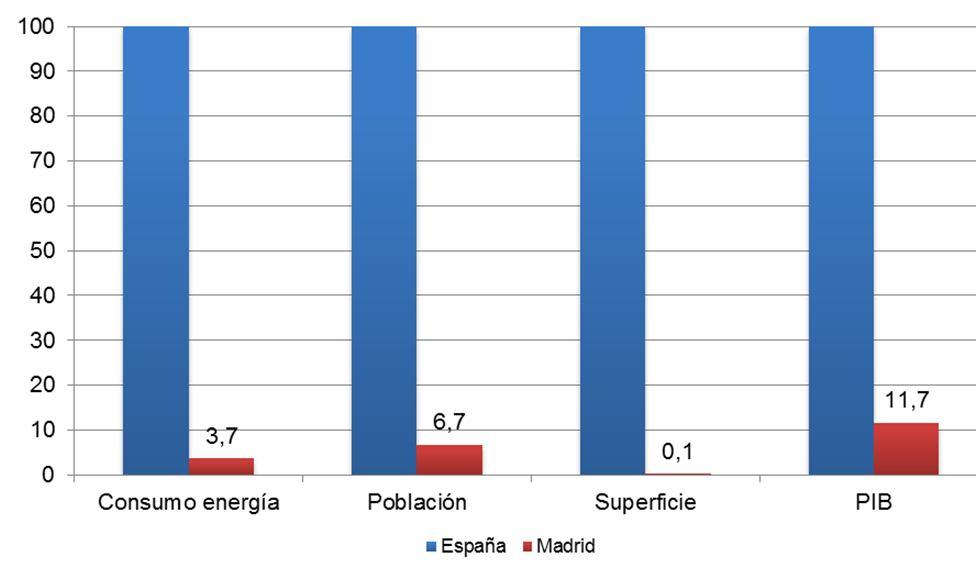 el consumo de energía per cápita en el municipio es un 45,4% inferior al del resto de España.