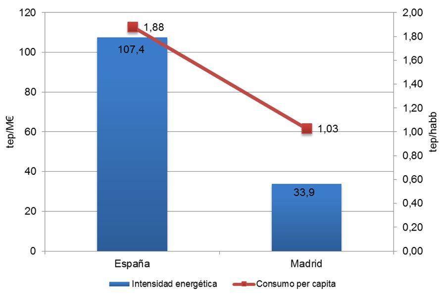 energía final es del 3,7%. Por tanto, la intensidad energética es inferior a la del conjunto de España (33,9 frente a 107,4 tep/m 2000). Figura 10.