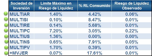 Riesgo de Liquidez: Exposición al riesgo de liquidez y cumplimiento de