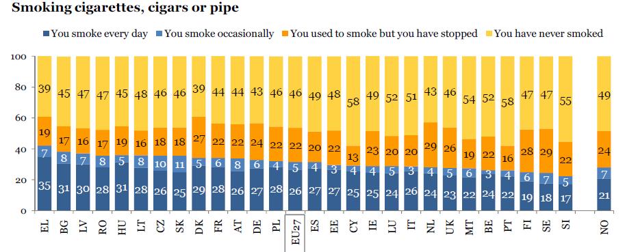Smoking (in %), by country Eurobarometer 2009