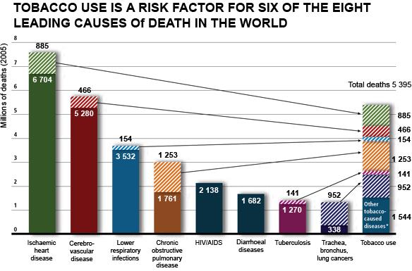 El consum de tabac és un factor de risc per a 6 de les 8 causes