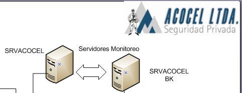 Instalación de servidores Se realizó la instalación de dos servidores, para poder dar redundancia en caso de falla del servidor principal.