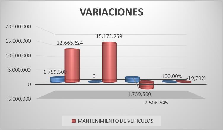 ABSOLUTA RELATIVA COMBUSTIBLE 1.759.500 0 1.759.500 100,00% MANTENIMIENTO DE VEHICULOS 12.