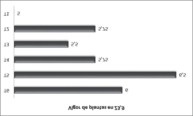 Gráfico 5. Vigor del cultivo (altura, cobertura, área verde) en escala 0 a 10 donde 5 es el testigo.