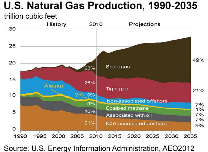 Otro cisne negro Proyecciones de Importación de LNG en EUA Proyecciones de producción de gas natural en EUA Recorte de