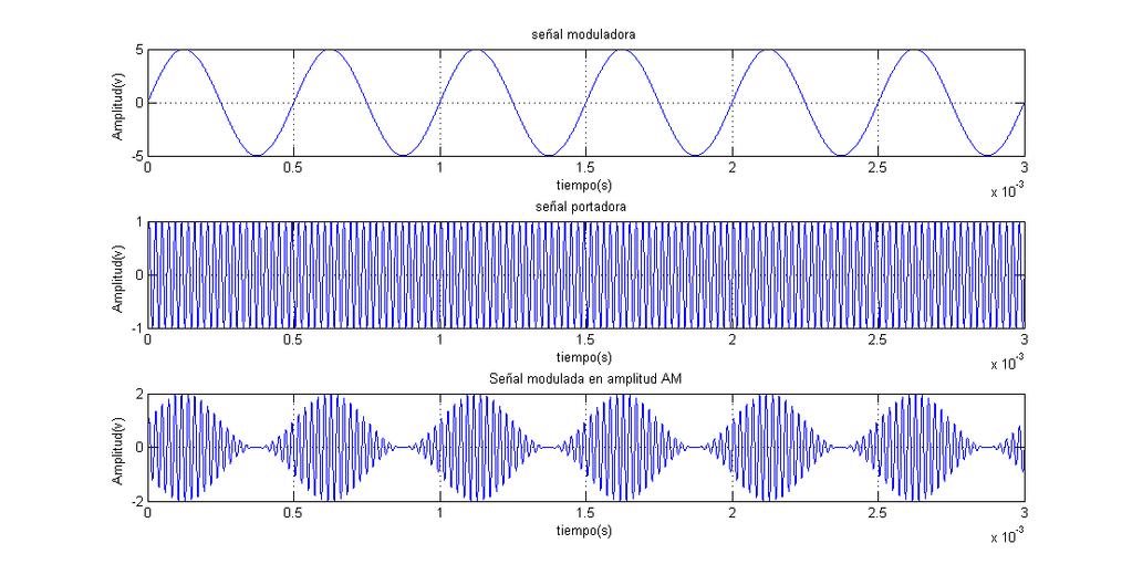 y(t) = v p (1 + v m v p sen(2πf m t)) sen(2πf p t) (4) al factor m se le denomina índice de modulación por lo cual Por propiedades trigonométricas m = v m v p (5) y(t) = v p (1 + msen(2πf m