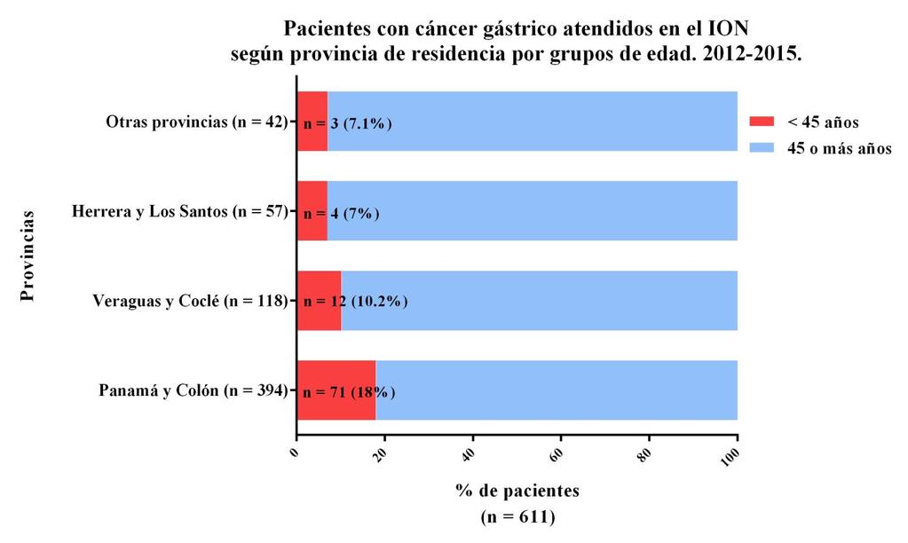 Gráfico 9. Pacientes con cáncer gástrico según grupos de edad. Instituto Oncológico Nacional, República de Panamá. 2012-2015. Gráfico 10.