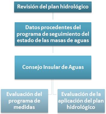 2.7 Revisión y actualización del plan hidrológico El presente documento corresponde al inicio del ciclo de revisión del Plan Hidrológico de la Demarcación