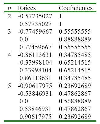 En la tabla siguiente se enumeran los ceros de los polinomios de Legendre