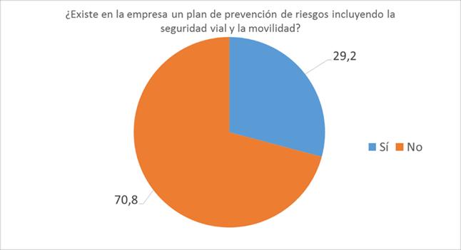 EN UN 71% NO EXISTE PLAN DE PREVENCIÓN