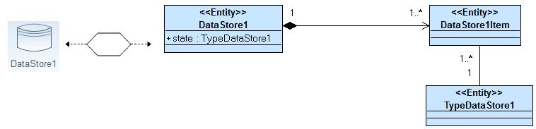 Tabla 4.8 Transformación de un elemento DataStore BPMN 2 a elementos UML2. Vista Textual.