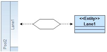 bpmn2::lane El elemento Lane de Bpmn 2 se transforma en un elemento Class de UML dentro del Package Business. uml::packageableelement::cl ass. La clase es anotada con <<Entity>>.