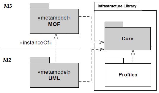 Figura 7.18 Paquete Core y su relación con MOF y UML Como se muestra en la figura 7.19, Core está compuesto por los paquetes: Abstractions, Basic, and Constructs. Figura 7.