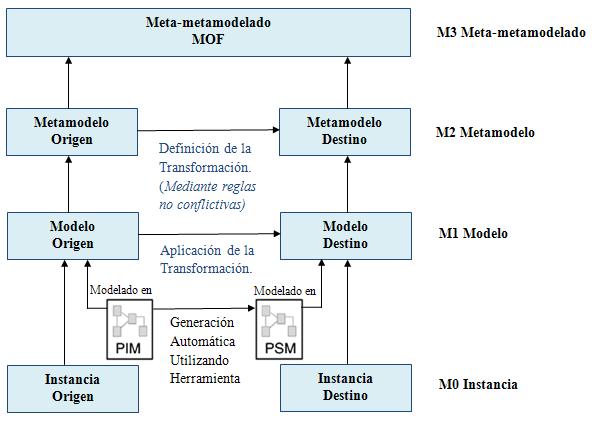 Figura 2.2 Relación entre PIM, PSM y los niveles MOF Cada lenguaje de modelado extiende del Meta-metamodelo MOF. Un ejemplo de lenguaje de modelado puede ser UML 2.
